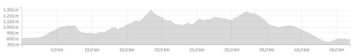 Altimetria del percorso MTB Pecoraro – Ferdinandea – Lacina